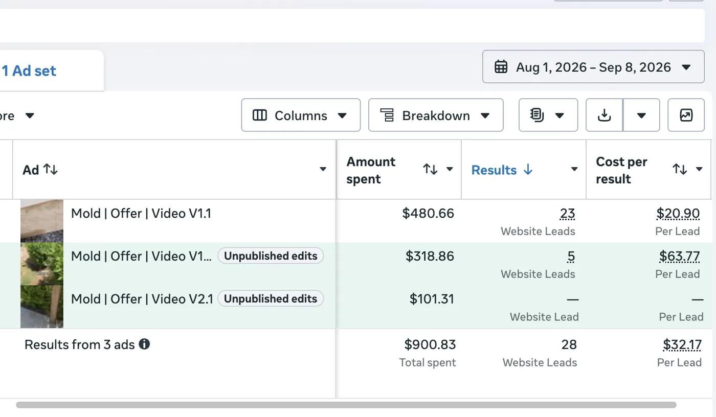 Meta Ads Manager: $900.83 spent, 28 website leads, $32.17 per lead, Aug 1 to Sep 8, 2026